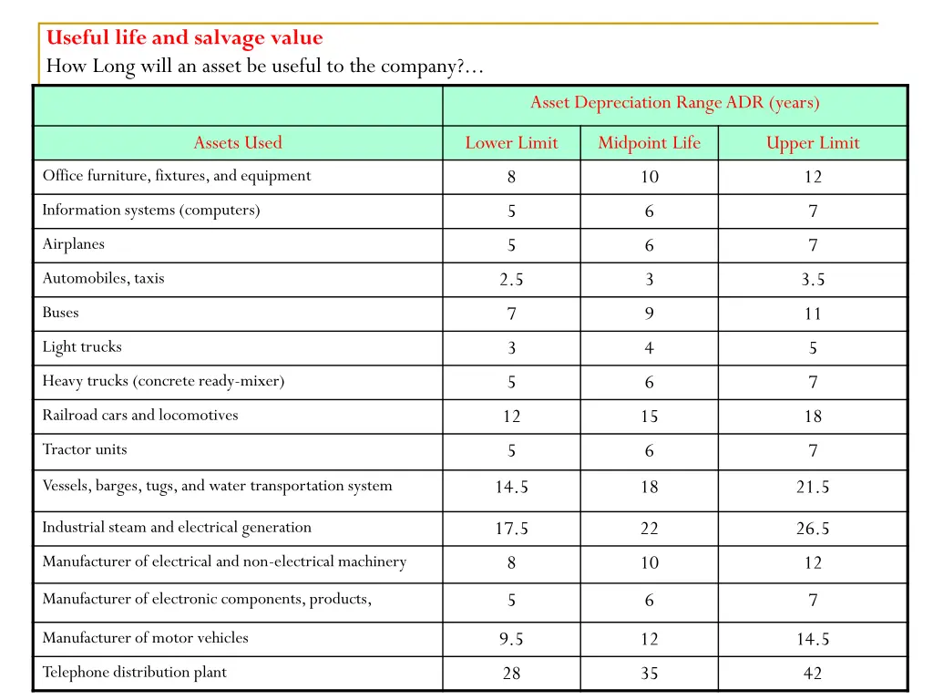 useful life and salvage value how long will