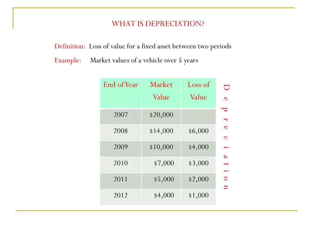 what is depreciation