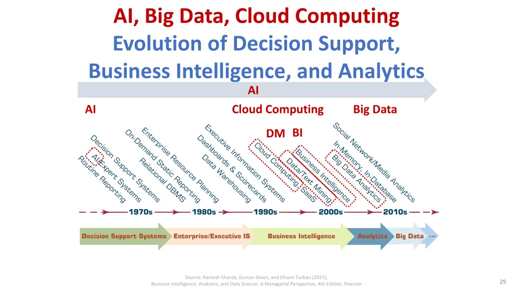 ai big data cloud computing evolution of decision