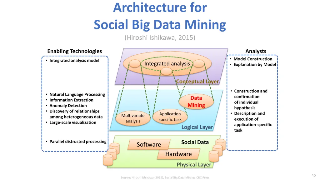 architecture for social big data mining hiroshi