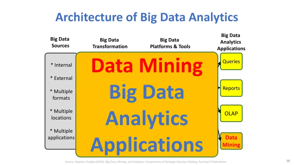 architecture of big data analytics 1