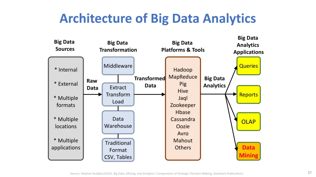 architecture of big data analytics