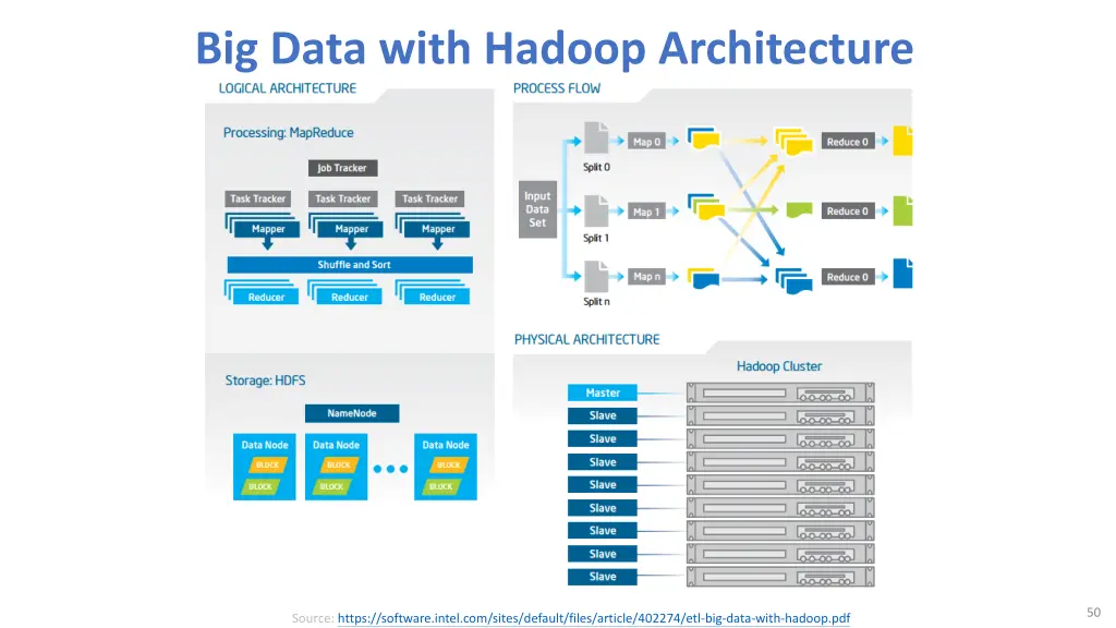 big data with hadoop architecture
