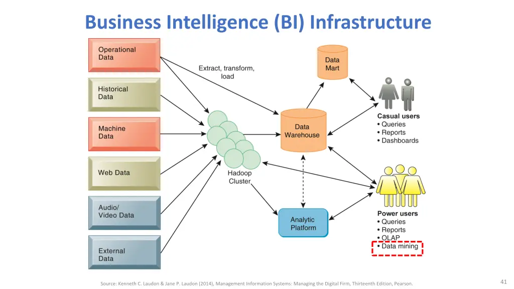 business intelligence bi infrastructure