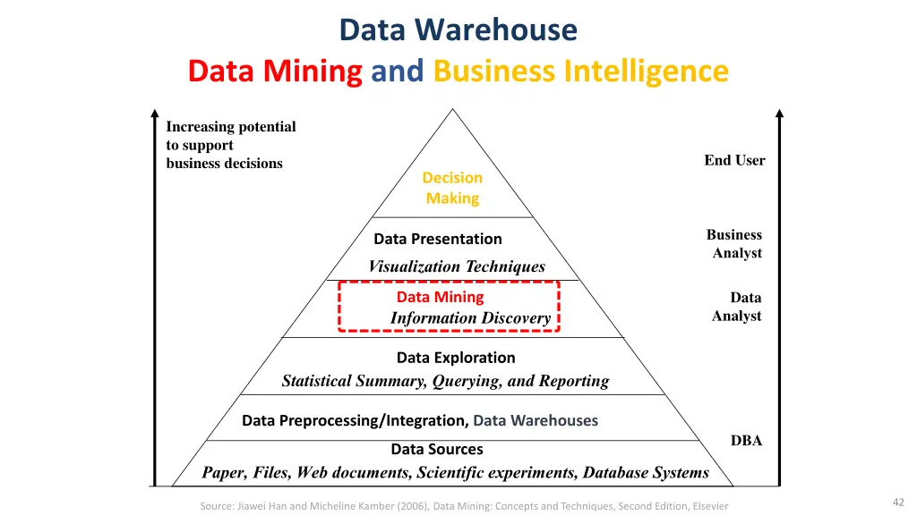 data warehouse