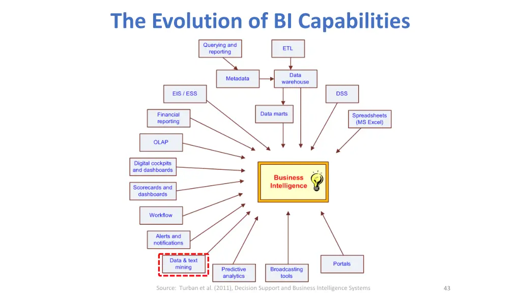 the evolution of bi capabilities