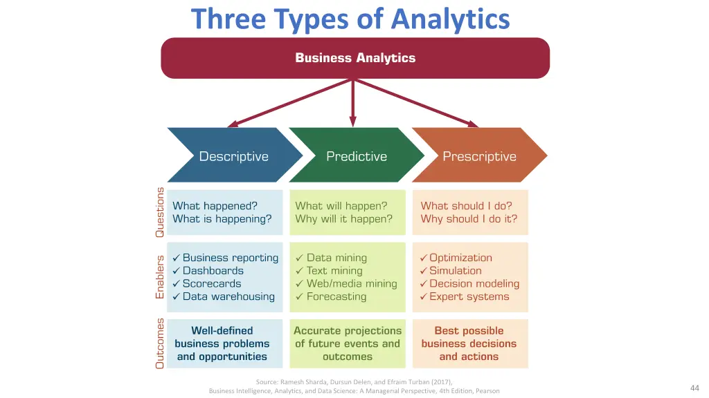 three types of analytics