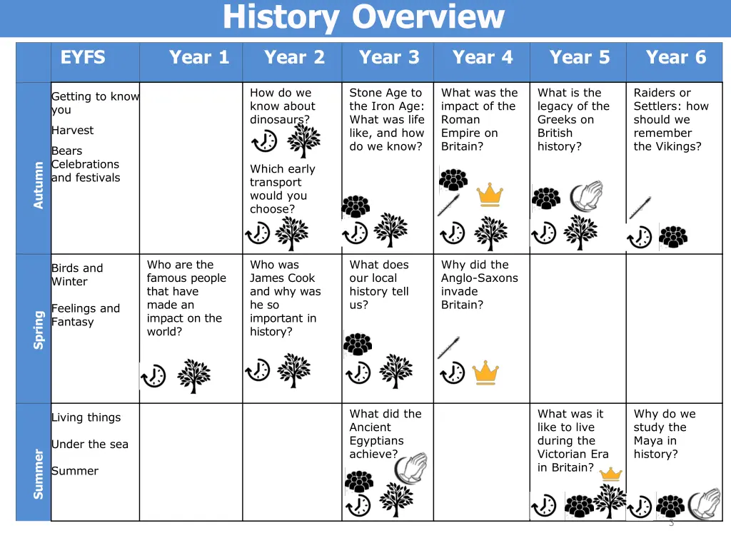 history overview