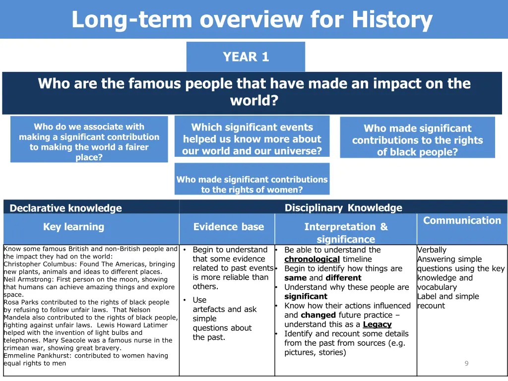 long term overview for history 1
