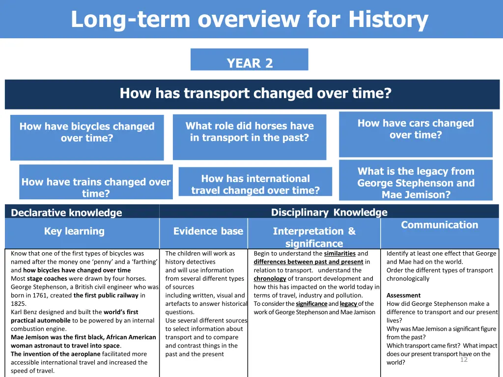 long term overview for history 4