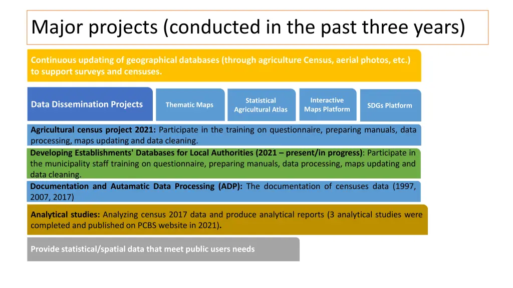major projects conducted in the past three years