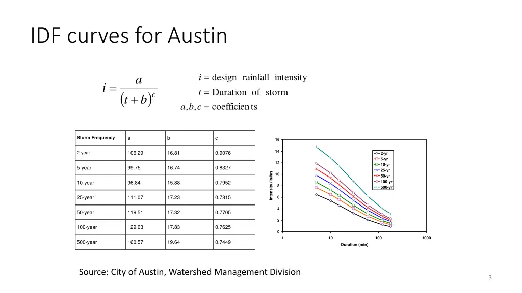 idf curves for austin