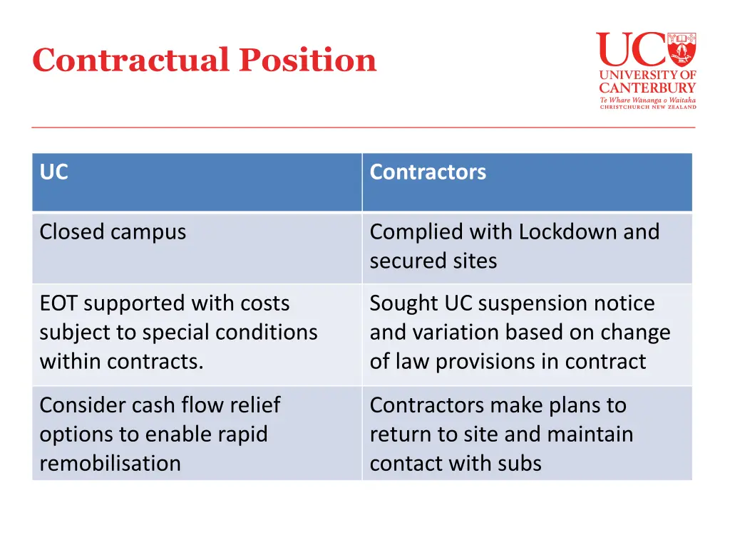 contractual position
