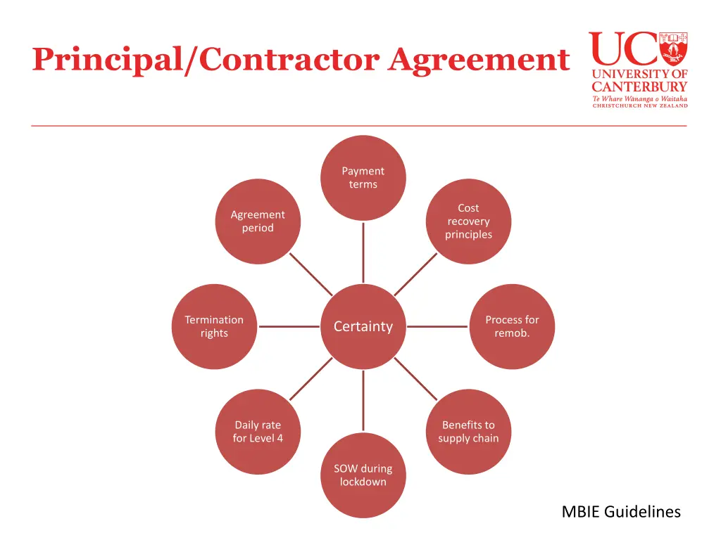 principal contractor agreement