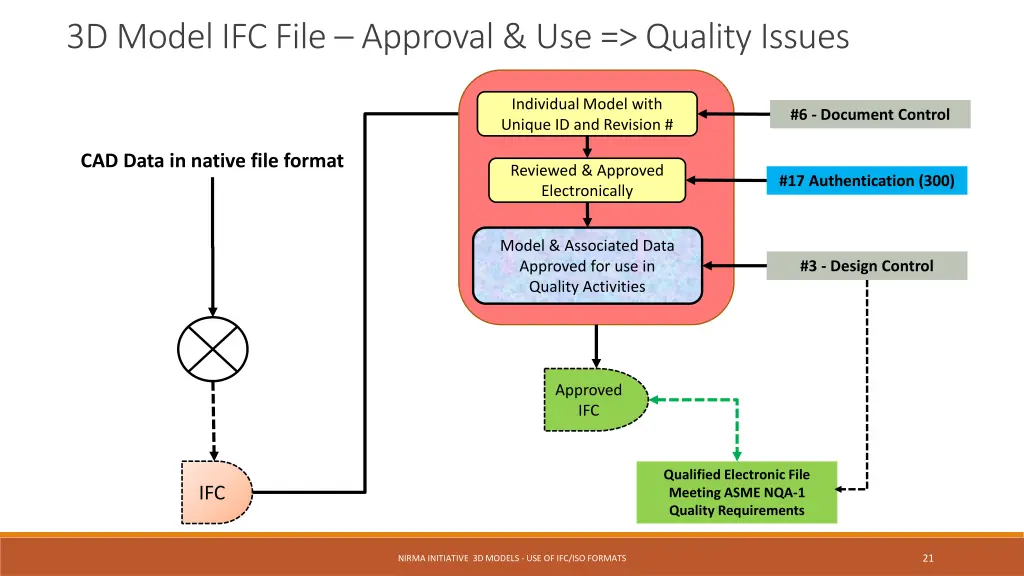 3d model ifc file approval use quality issues