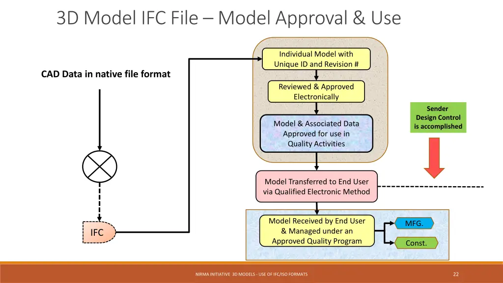 3d model ifc file model approval use