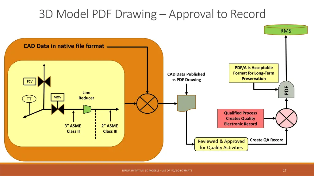 3d model pdf drawing approval to record