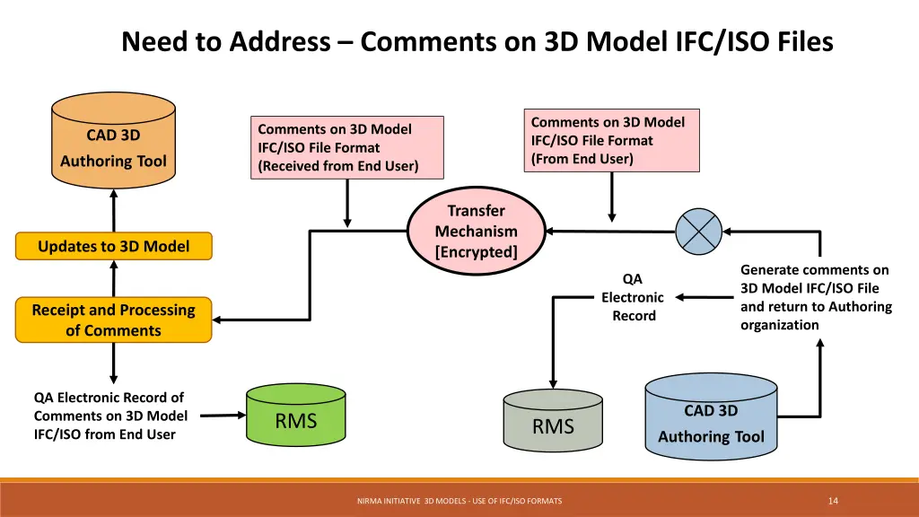 need to address comments on 3d model ifc iso files