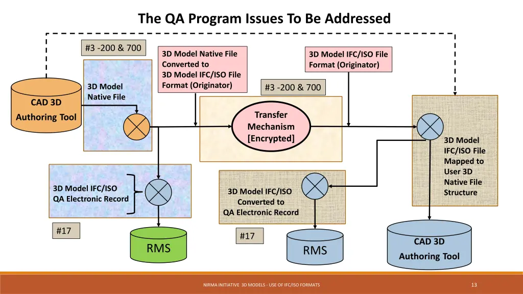 the qa program issues to be addressed