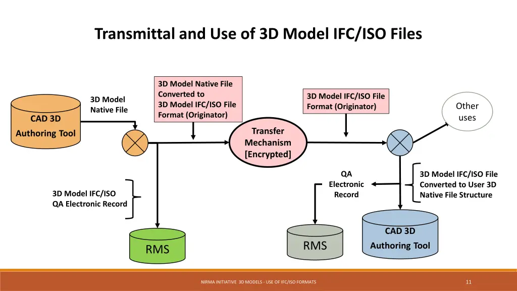transmittal and use of 3d model ifc iso files