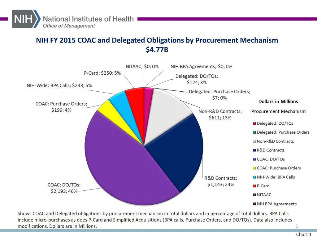 nih fy 2015 coac and delegated obligations