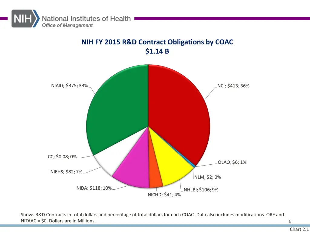 nih fy 2015 r d contract obligations by coac