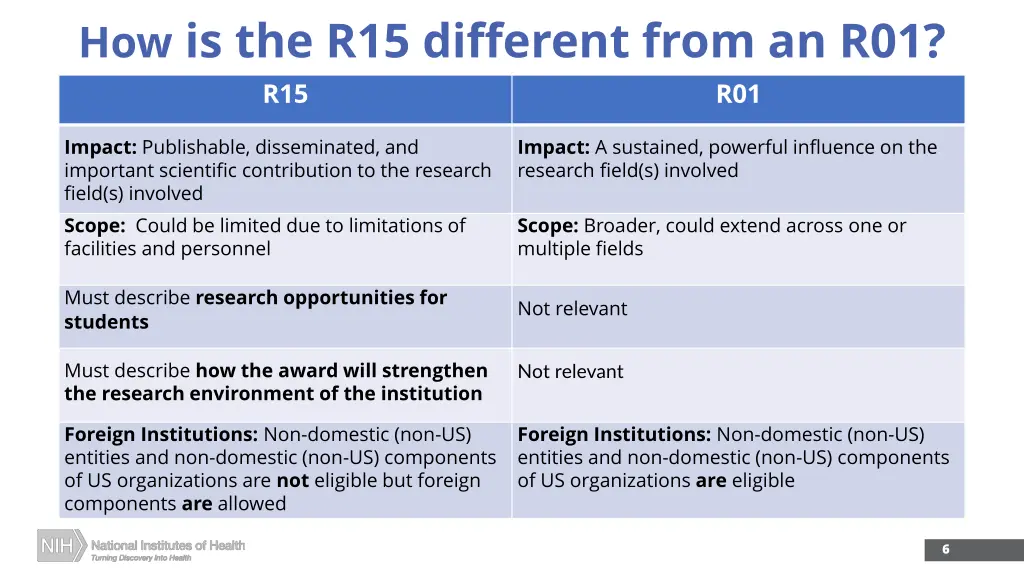 how is the r15 different from an r01 r15