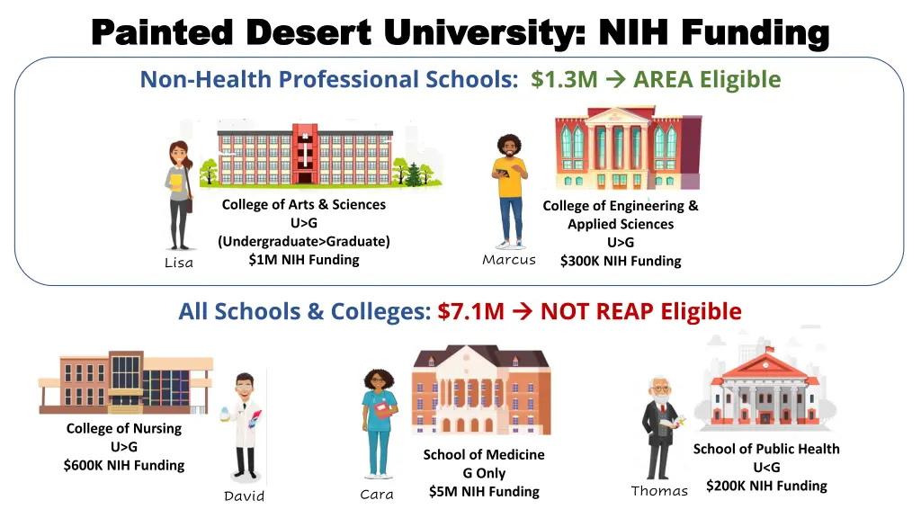 painted desert university nih funding painted