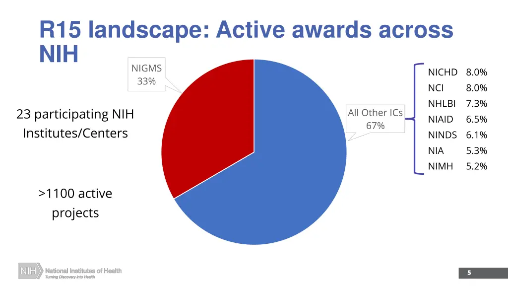 r15 landscape active awards across nih nigms 33