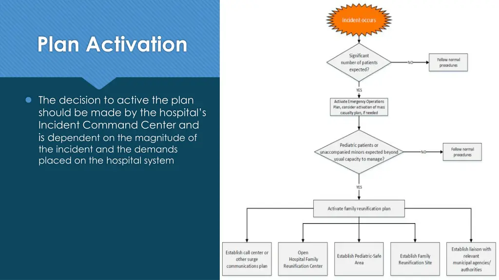 plan activation 1