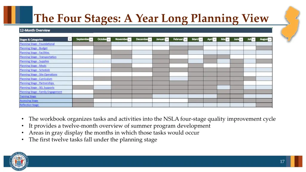 the four stages a year long planning view