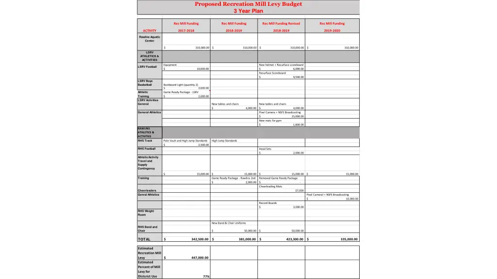 proposed recreation mill levy budget 3 year plan