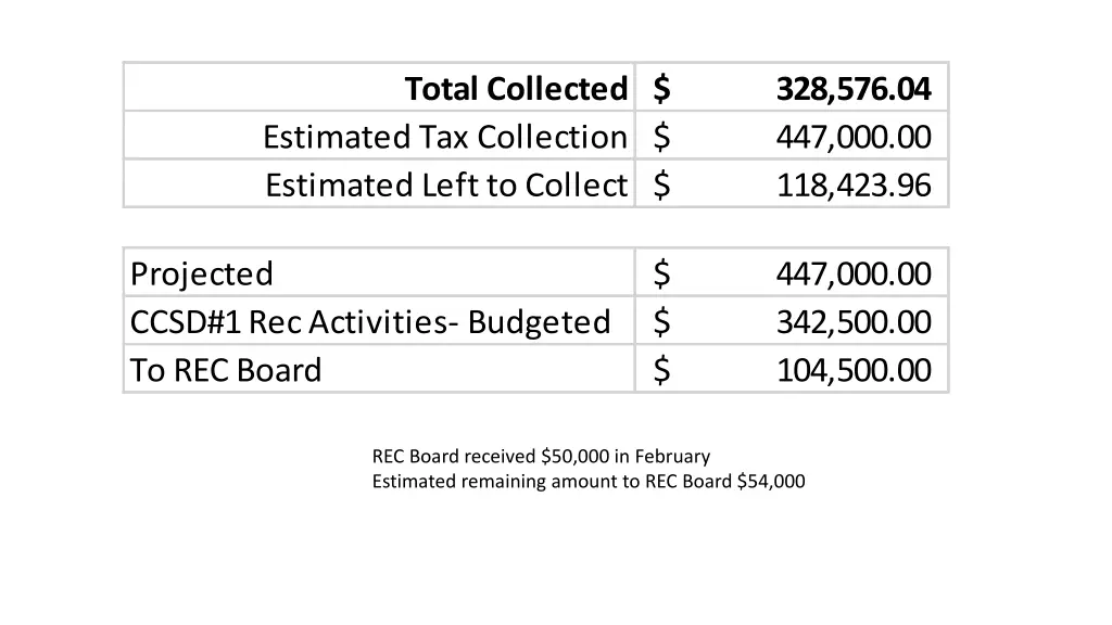 total collected