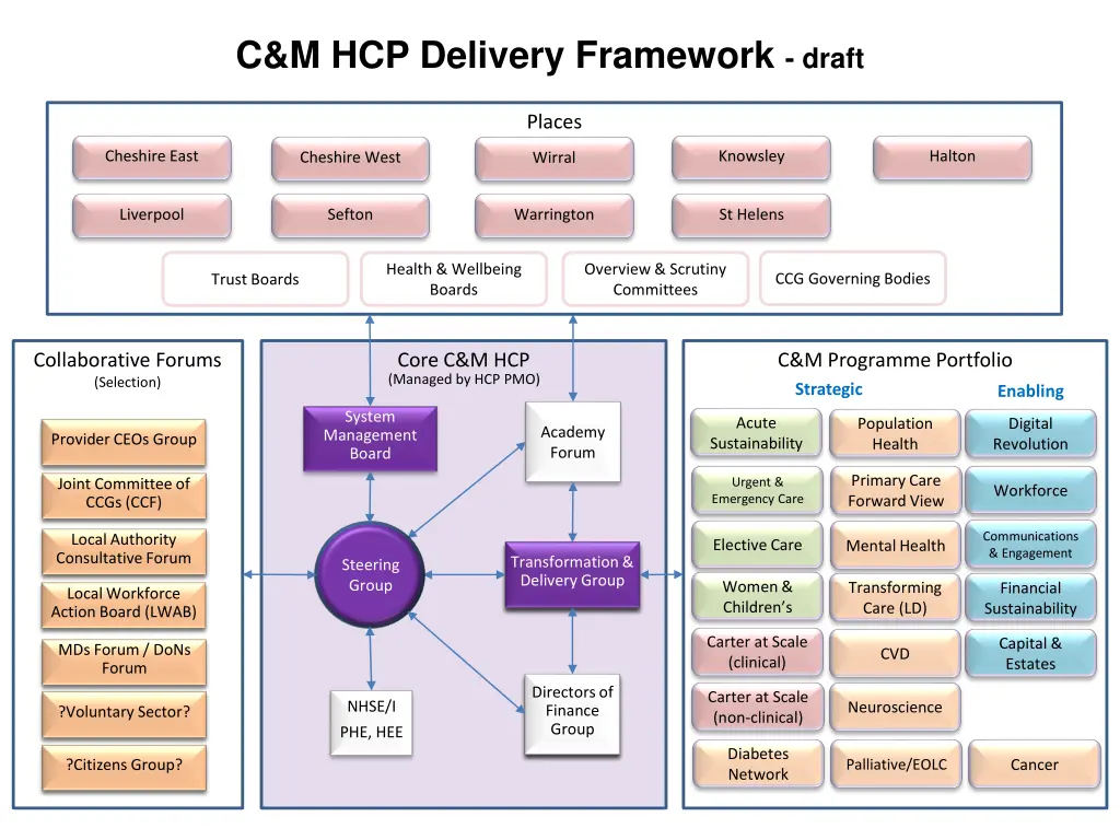 c m hcp delivery framework draft