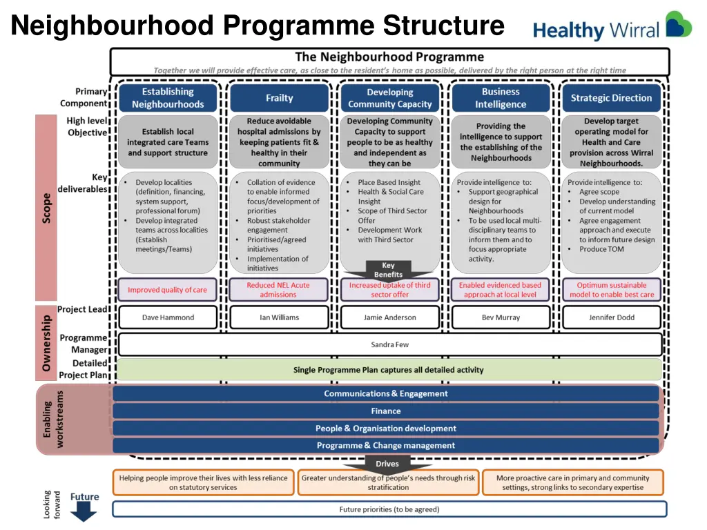 neighbourhood programme structure