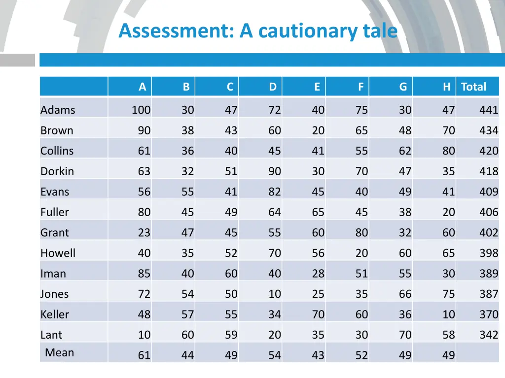 assessment a cautionary tale