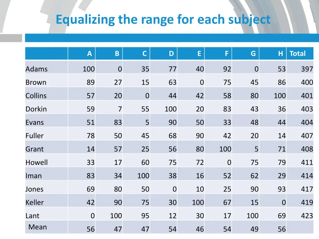 equalizing the range for each subject