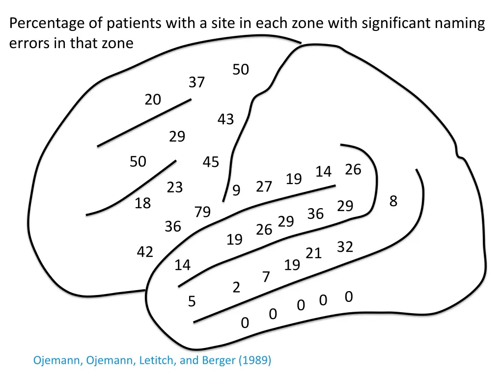 percentage of patients with a site in each zone