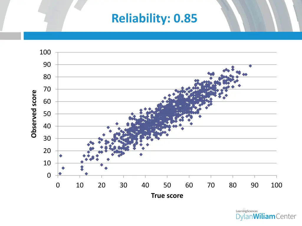 reliability 0 85