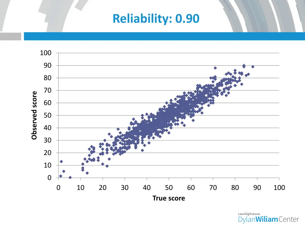 reliability 0 90