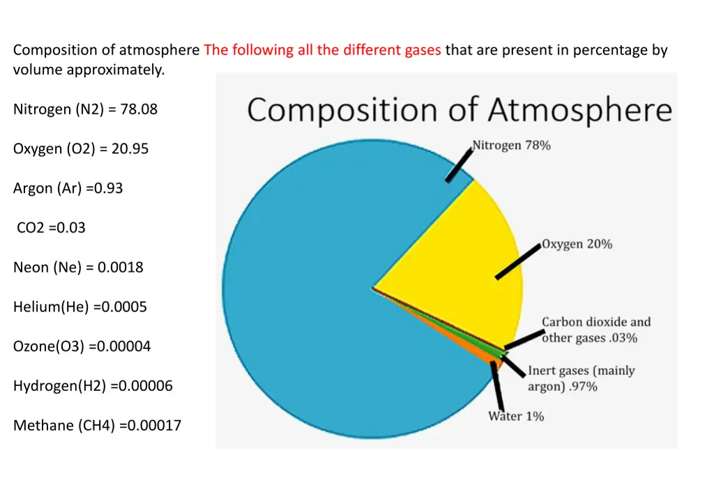 composition of atmosphere the following