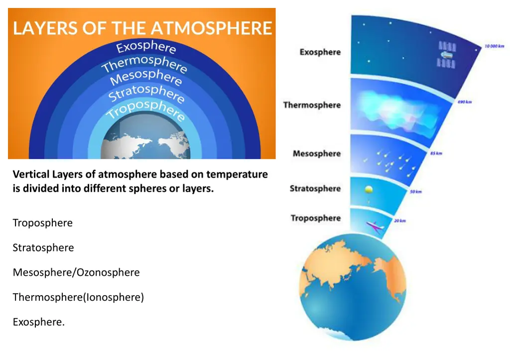 vertical layers of atmosphere based
