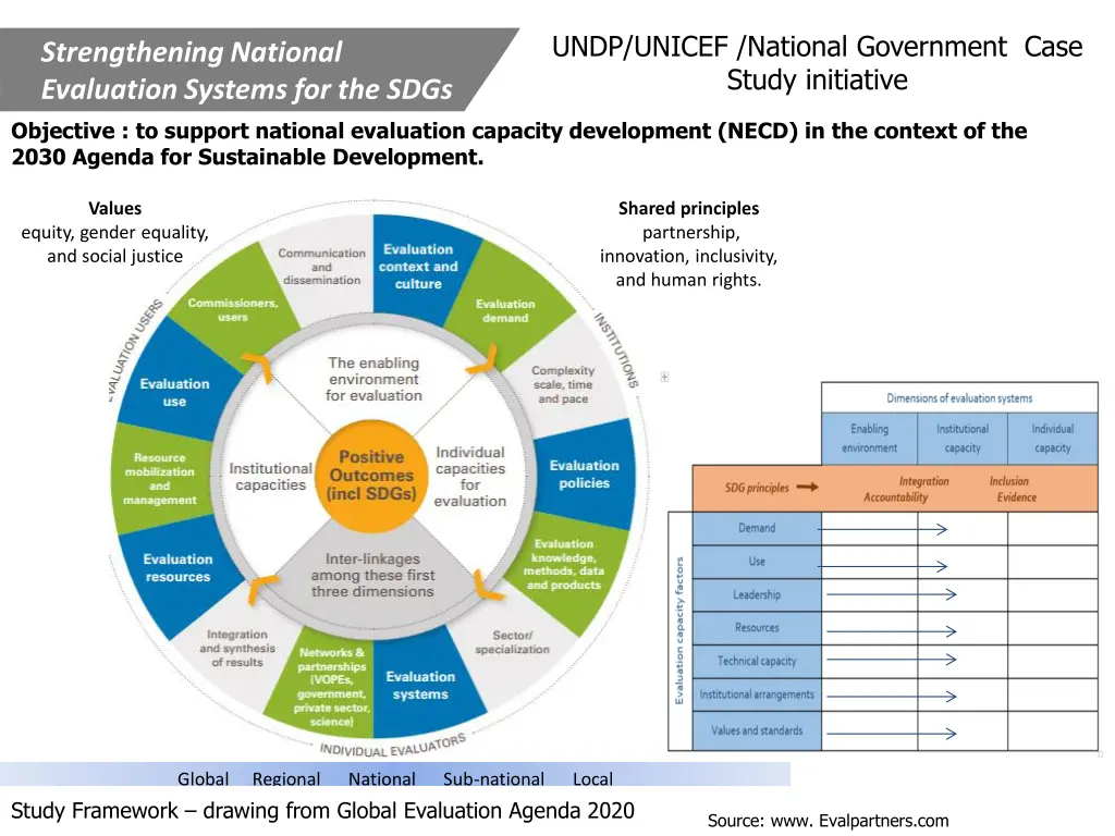 undp unicef national government case study
