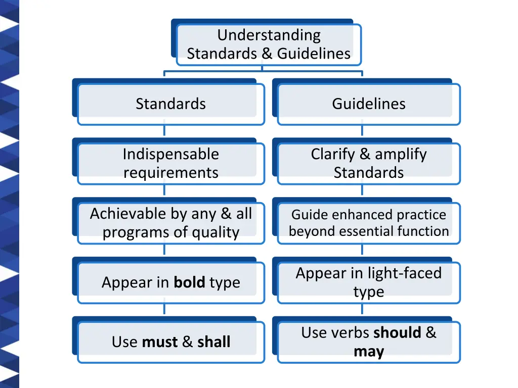 understanding standards guidelines