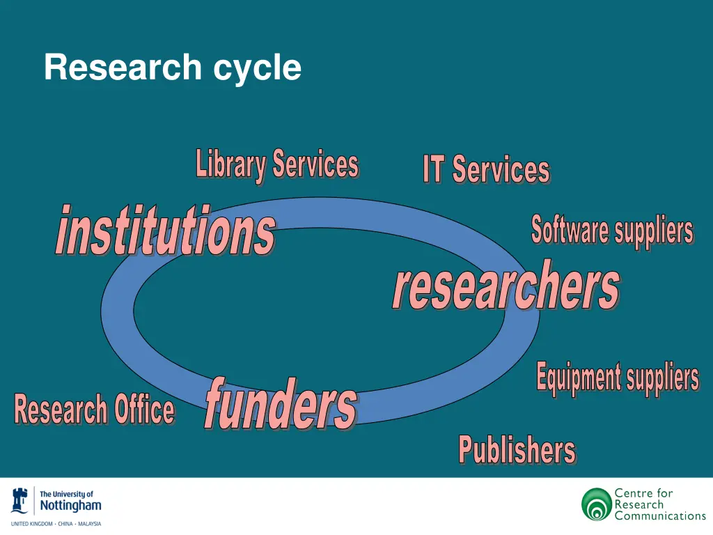 research cycle