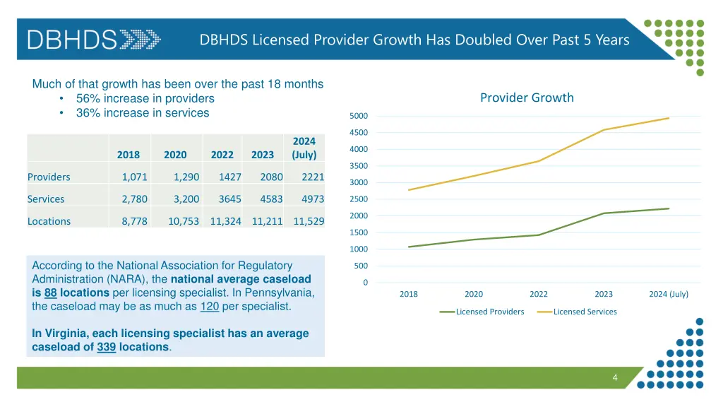 dbhds licensed provider growth has doubled over