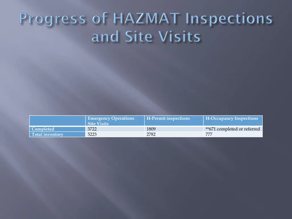 emergency operations site visits 3722 5223