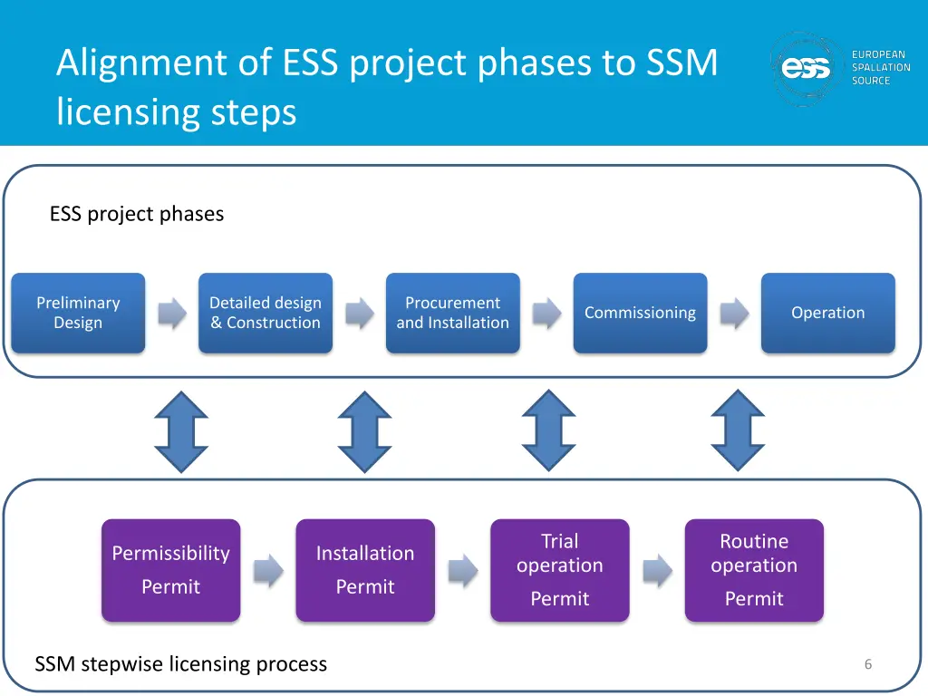alignment of ess project phases to ssm licensing