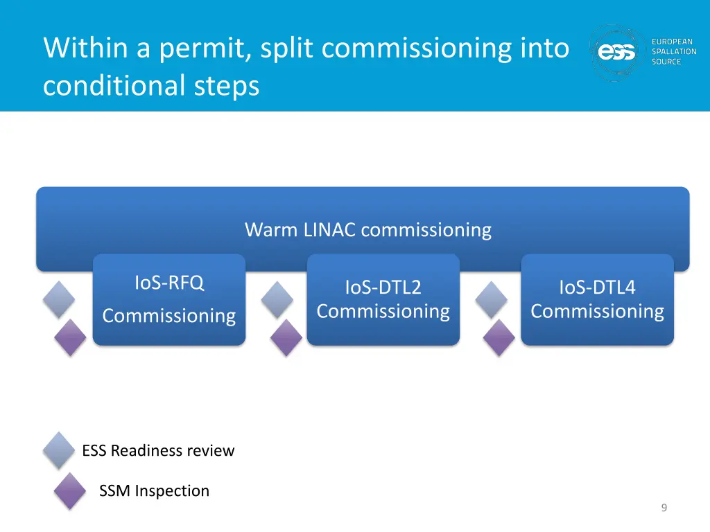 within a permit split commissioning into