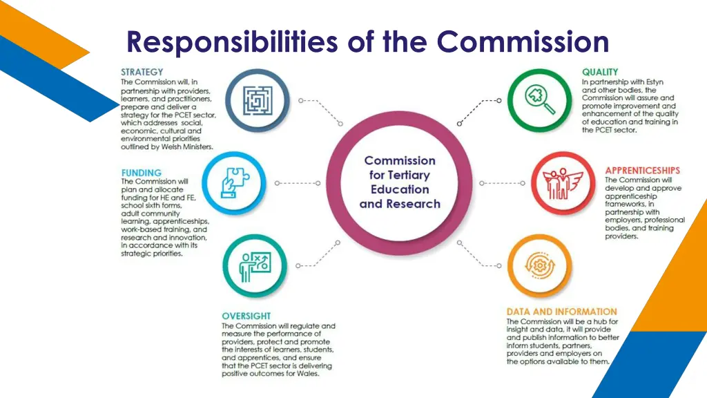 responsibilities of the commission